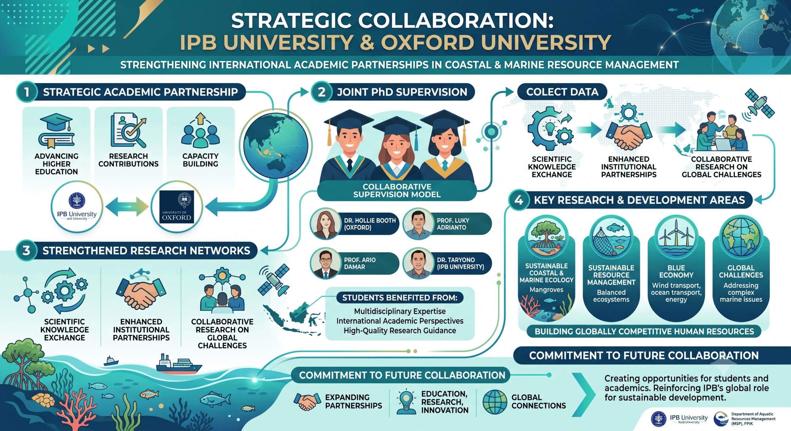 Strategic Collaboration (1)